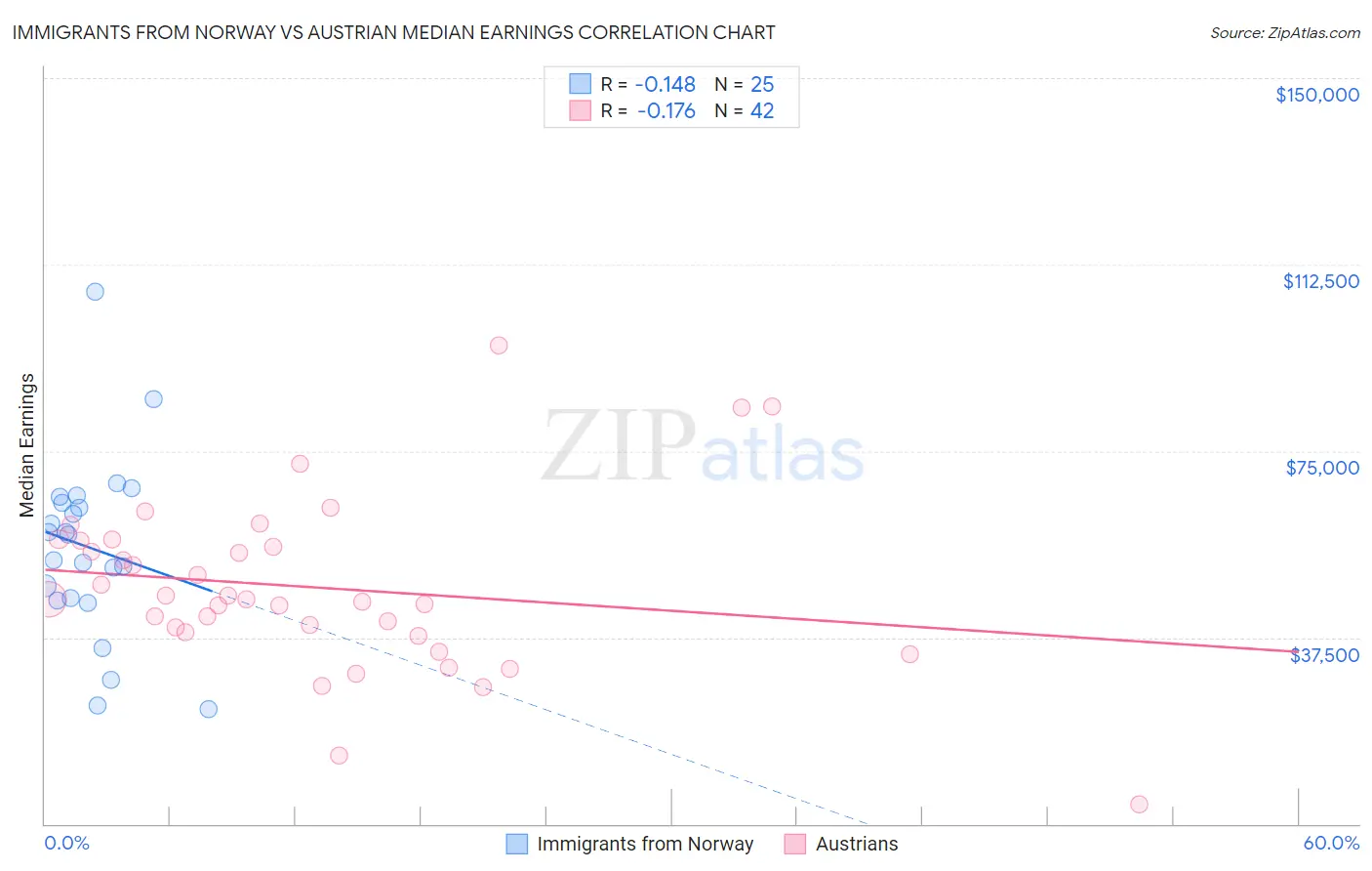 Immigrants from Norway vs Austrian Median Earnings