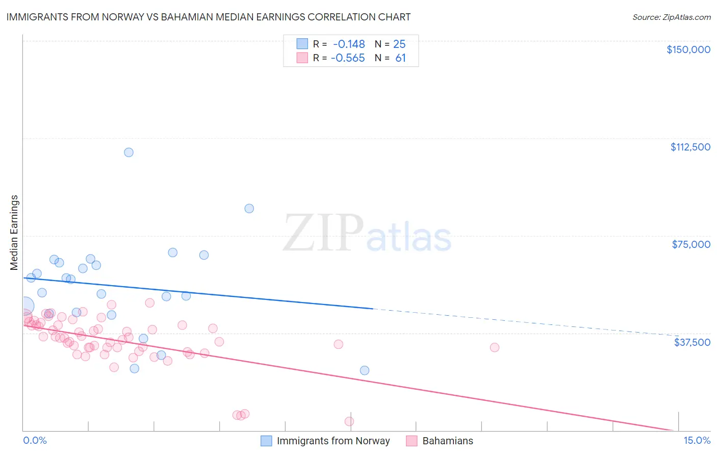 Immigrants from Norway vs Bahamian Median Earnings