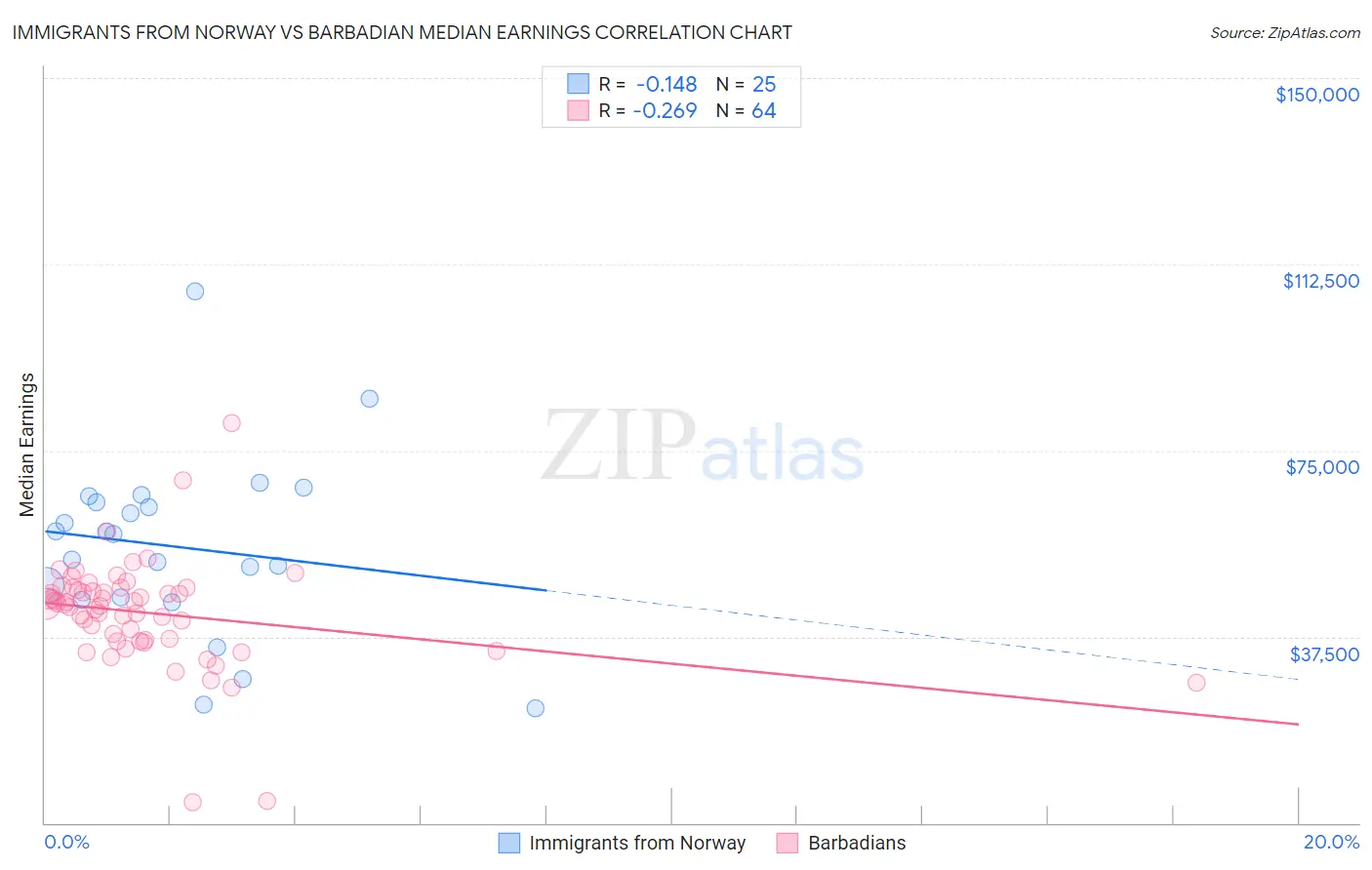Immigrants from Norway vs Barbadian Median Earnings