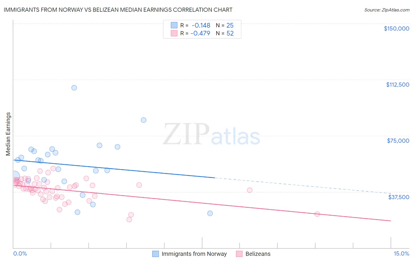 Immigrants from Norway vs Belizean Median Earnings