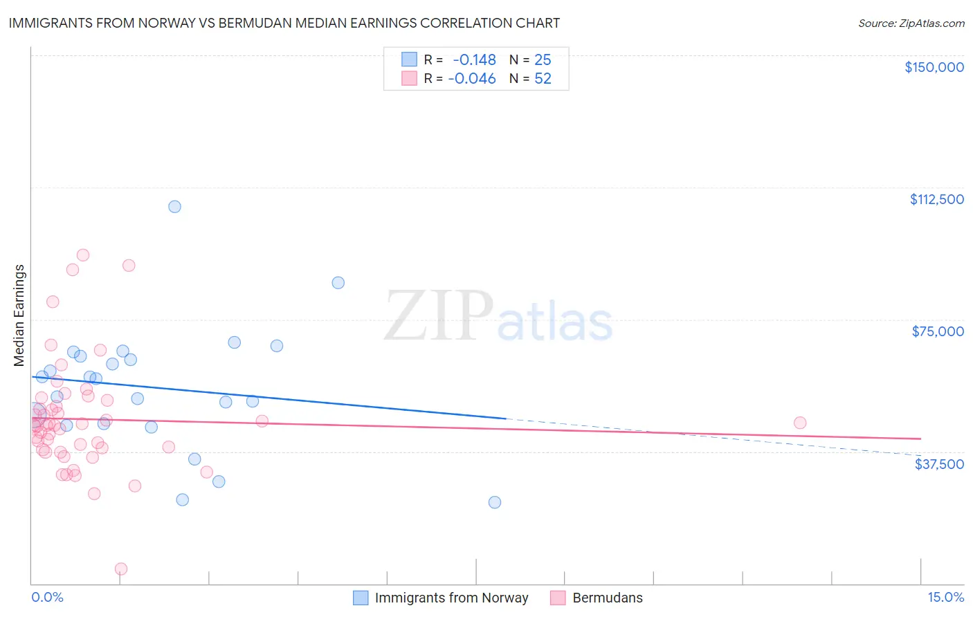 Immigrants from Norway vs Bermudan Median Earnings