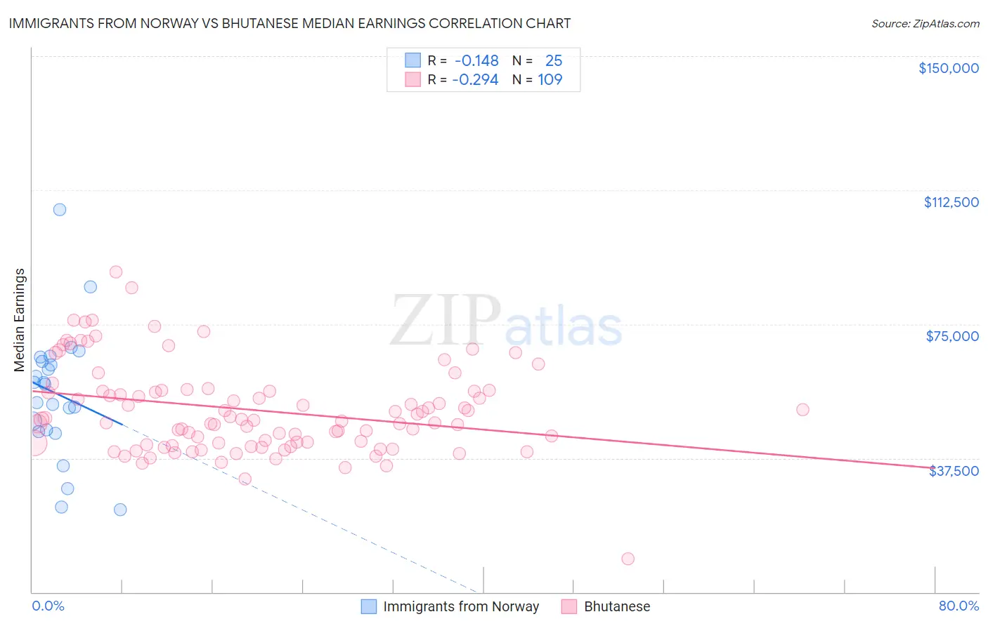 Immigrants from Norway vs Bhutanese Median Earnings