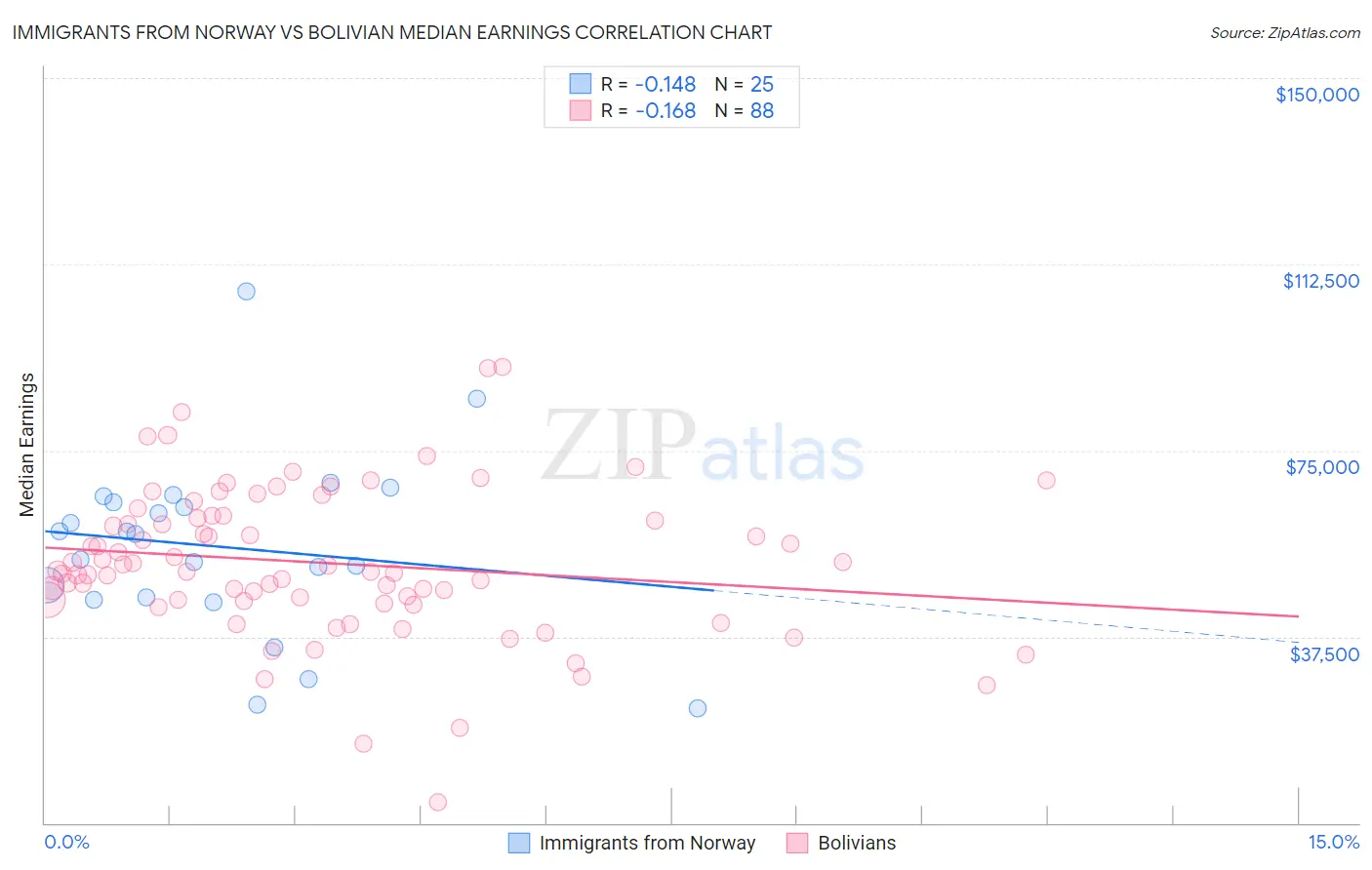 Immigrants from Norway vs Bolivian Median Earnings