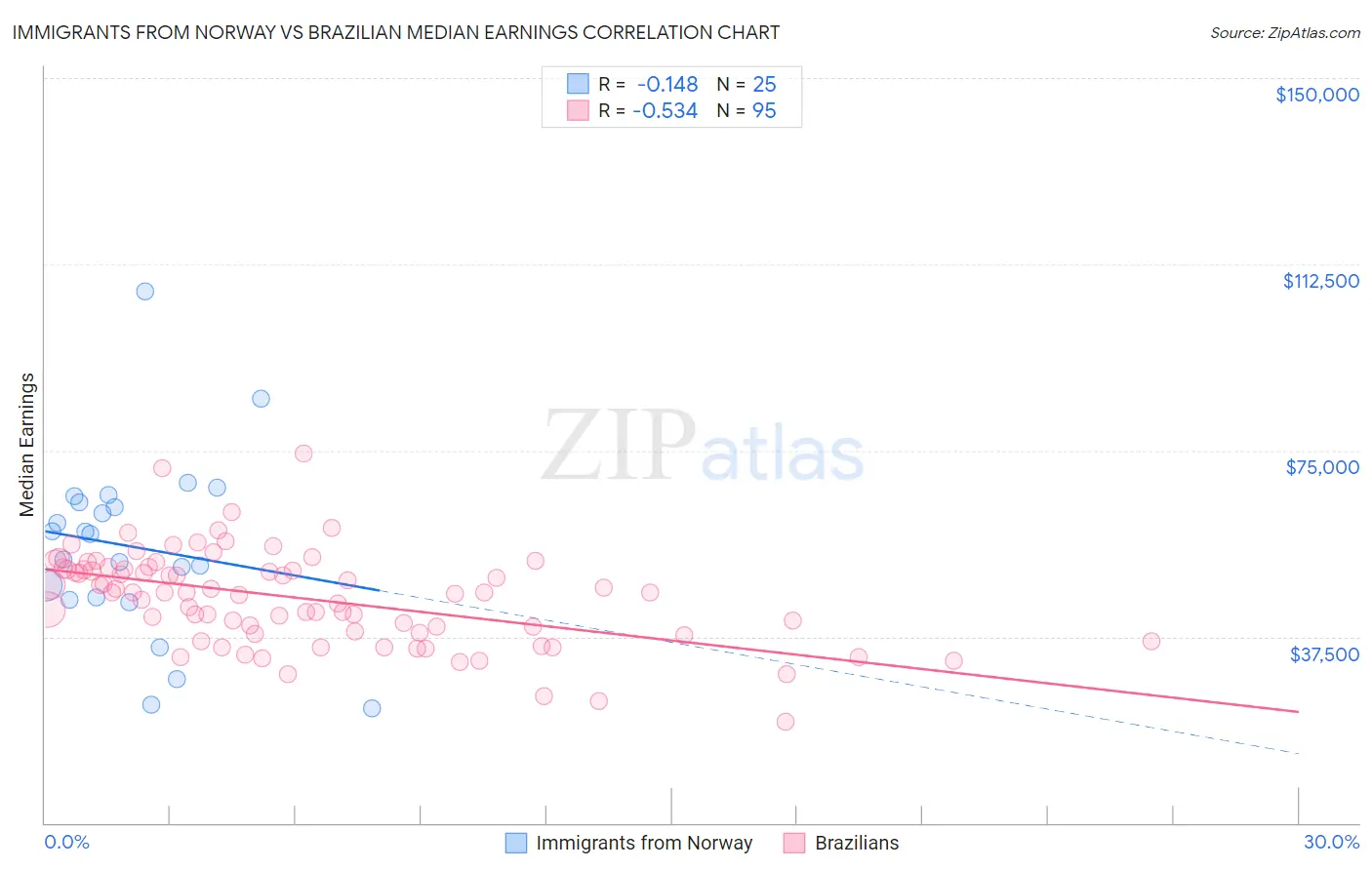 Immigrants from Norway vs Brazilian Median Earnings