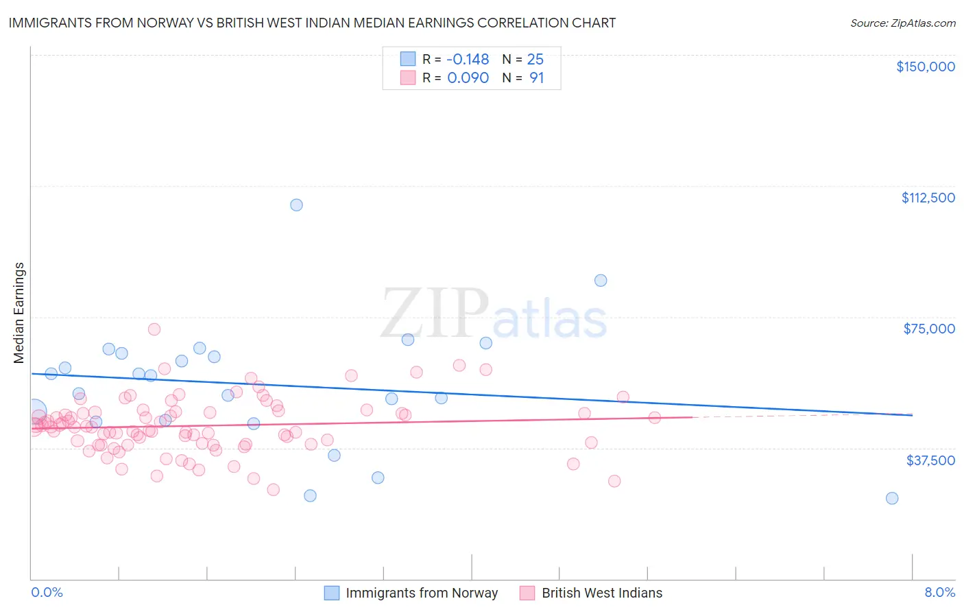 Immigrants from Norway vs British West Indian Median Earnings