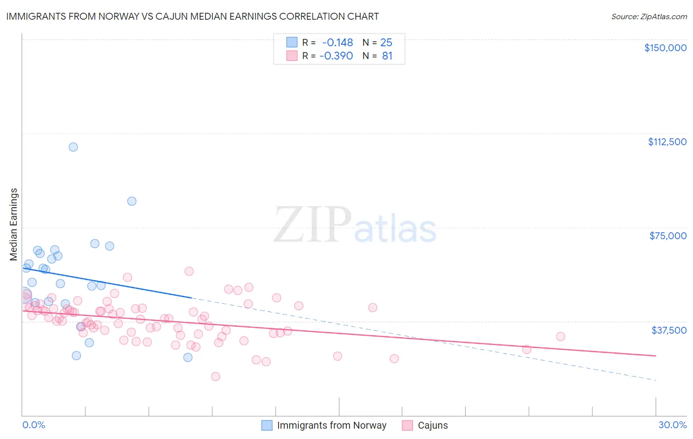 Immigrants from Norway vs Cajun Median Earnings