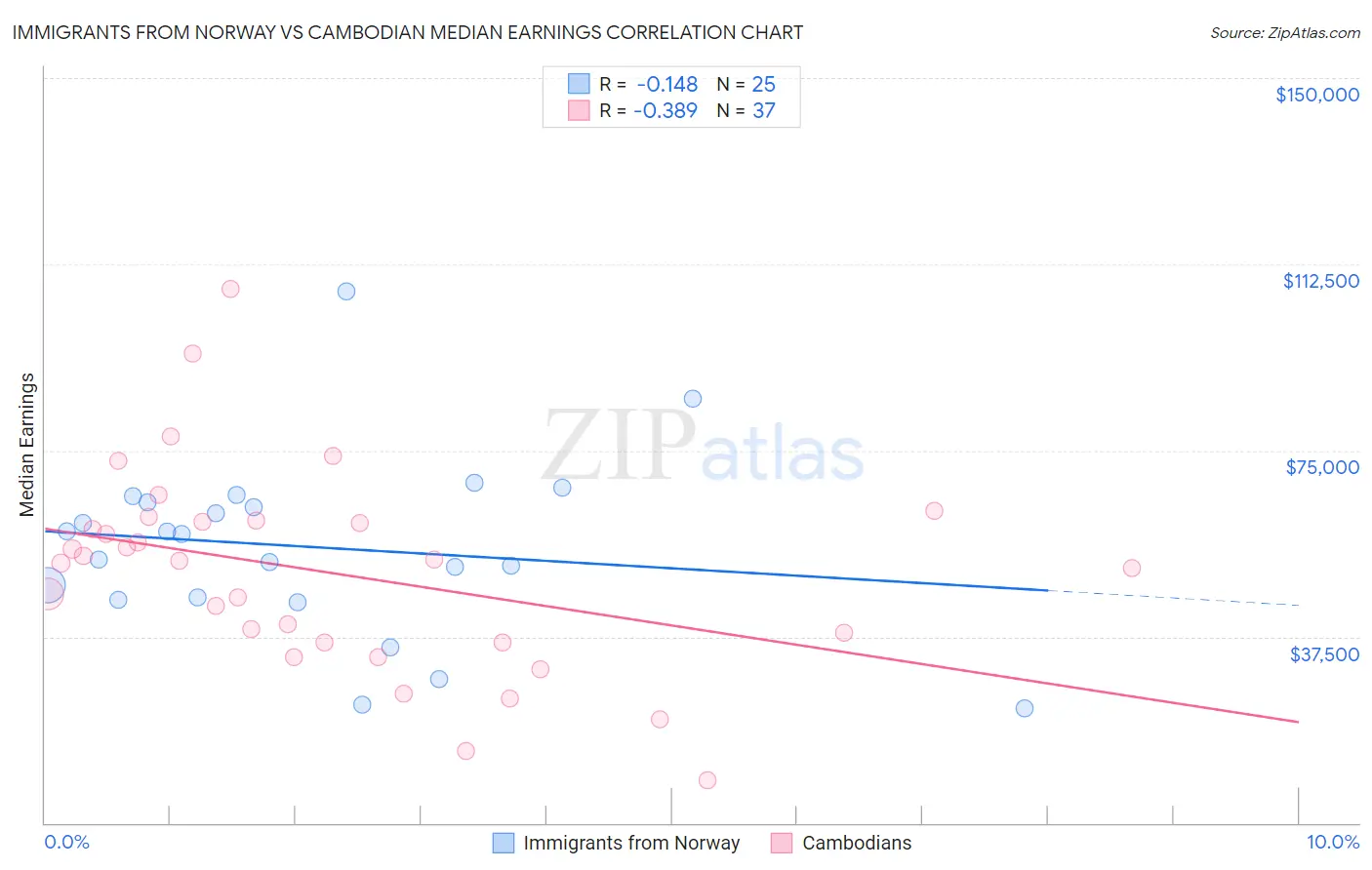 Immigrants from Norway vs Cambodian Median Earnings