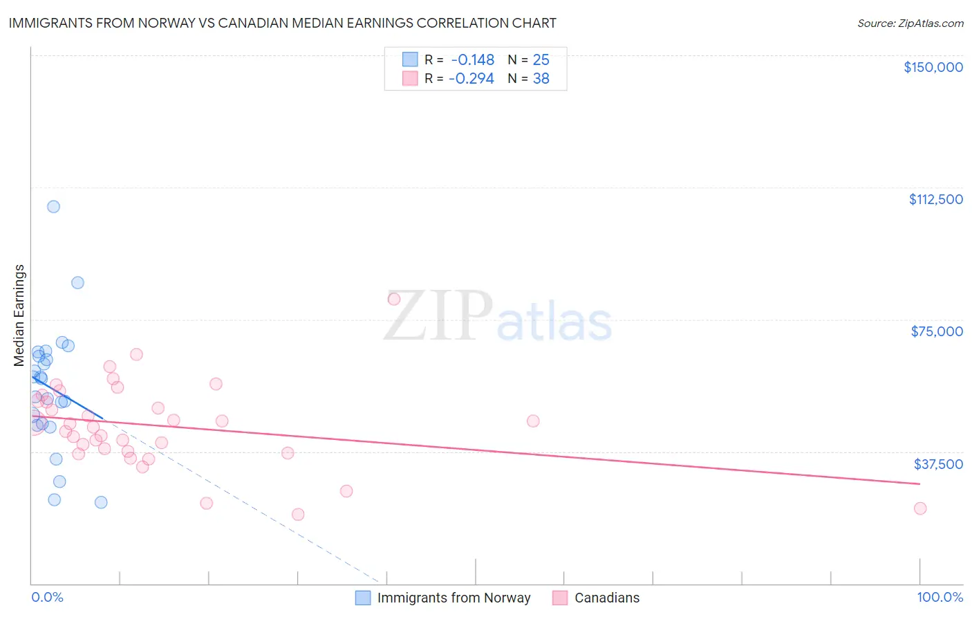 Immigrants from Norway vs Canadian Median Earnings