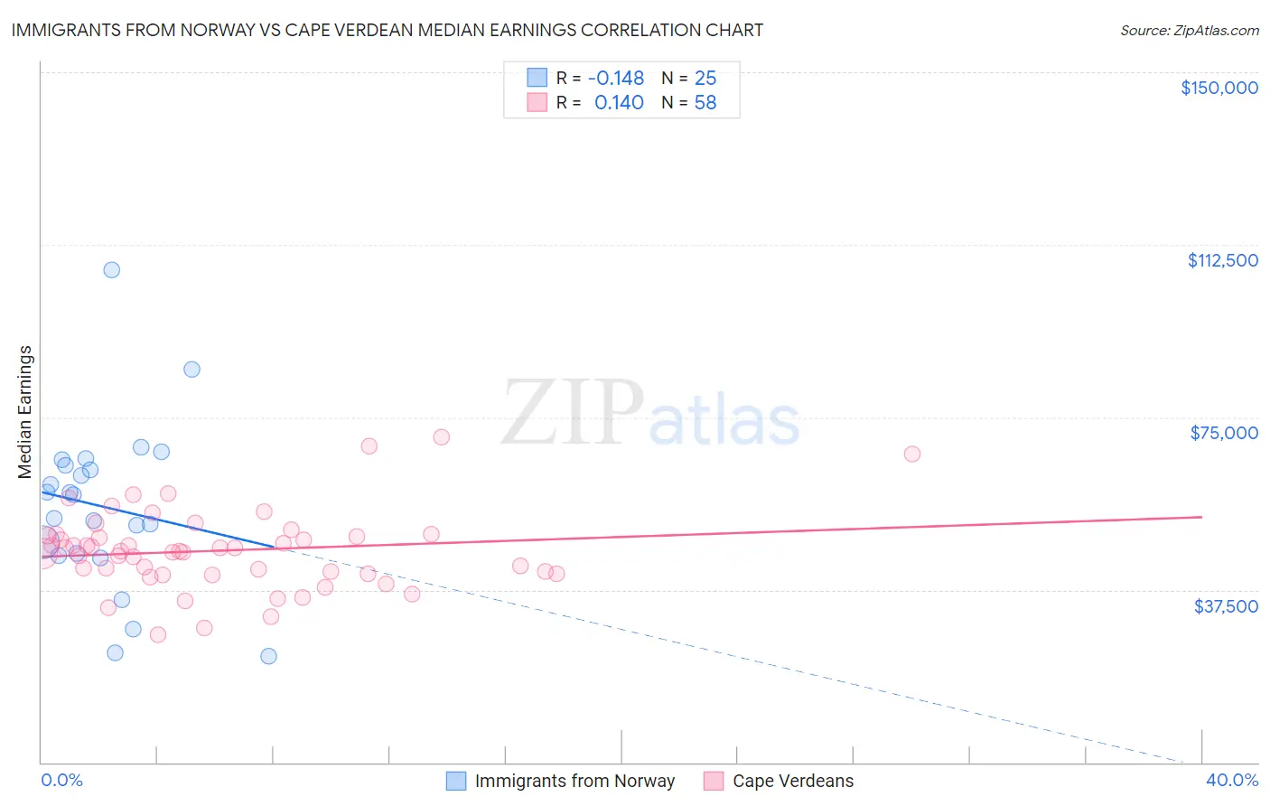 Immigrants from Norway vs Cape Verdean Median Earnings