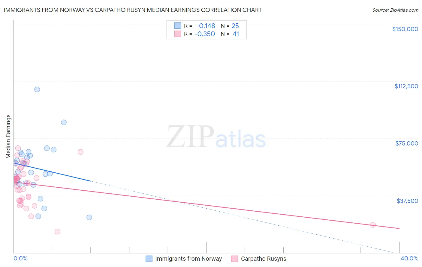 Immigrants from Norway vs Carpatho Rusyn Median Earnings