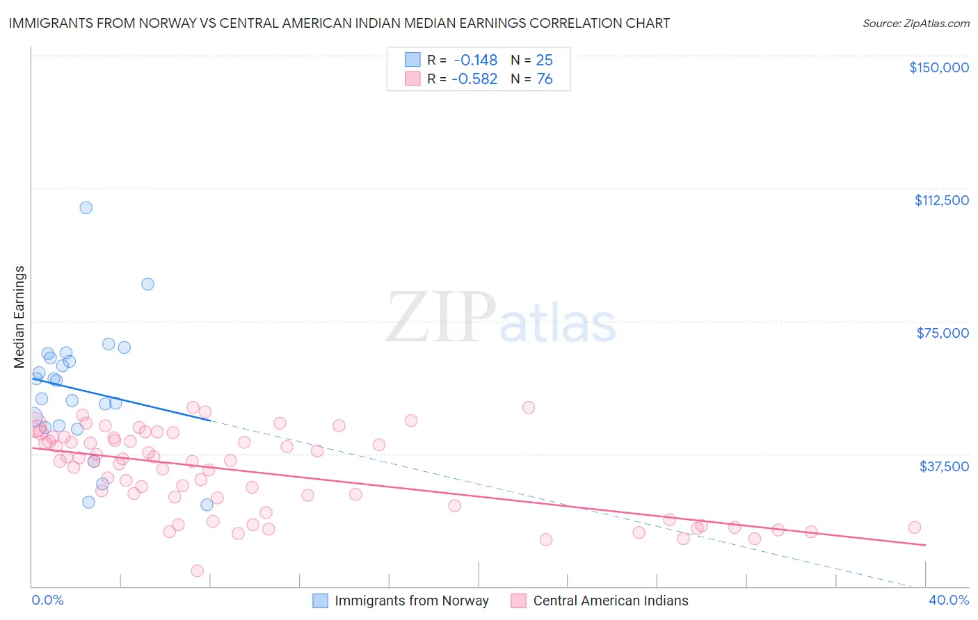 Immigrants from Norway vs Central American Indian Median Earnings