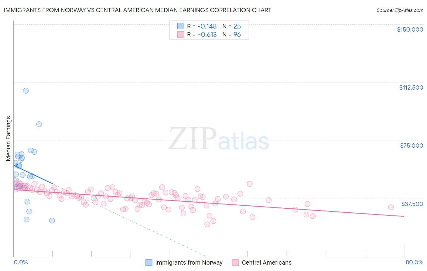 Immigrants from Norway vs Central American Median Earnings