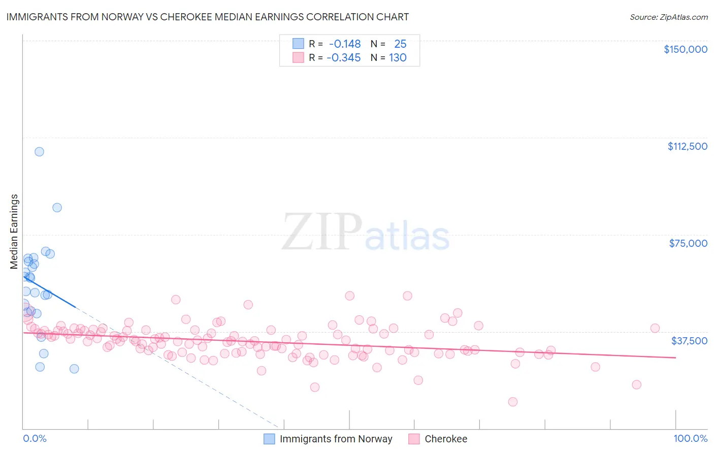 Immigrants from Norway vs Cherokee Median Earnings
