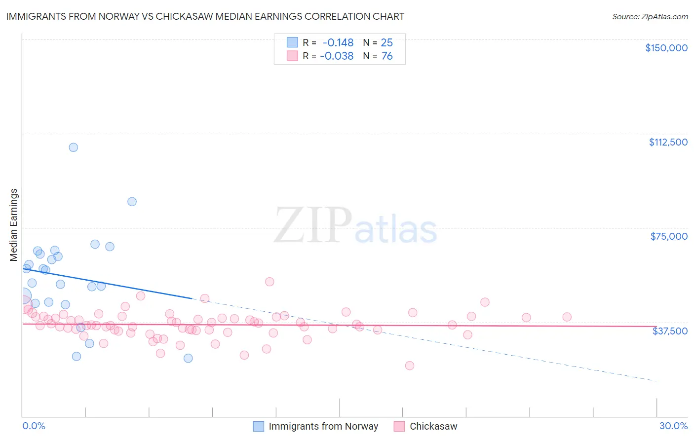 Immigrants from Norway vs Chickasaw Median Earnings