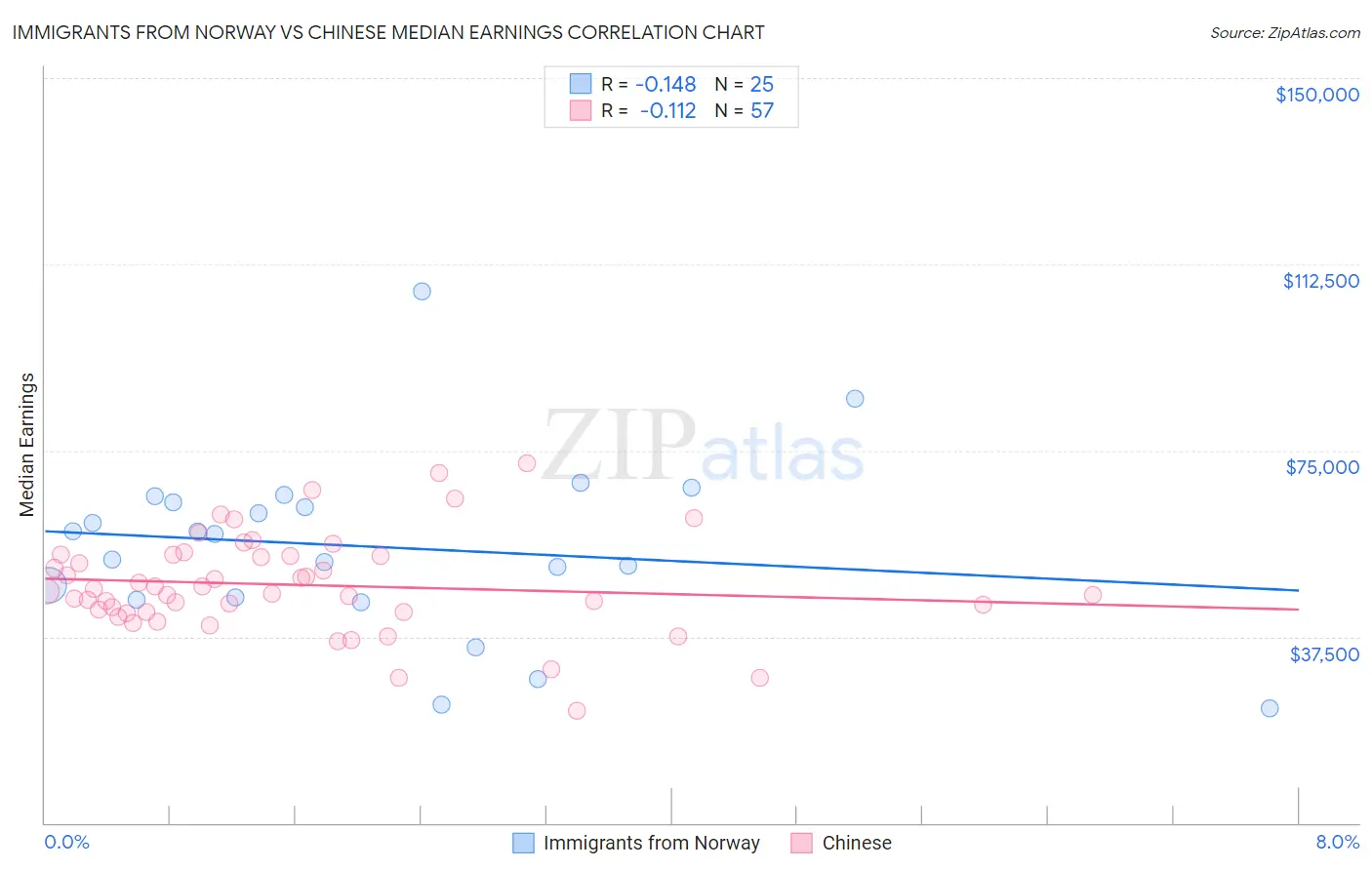 Immigrants from Norway vs Chinese Median Earnings