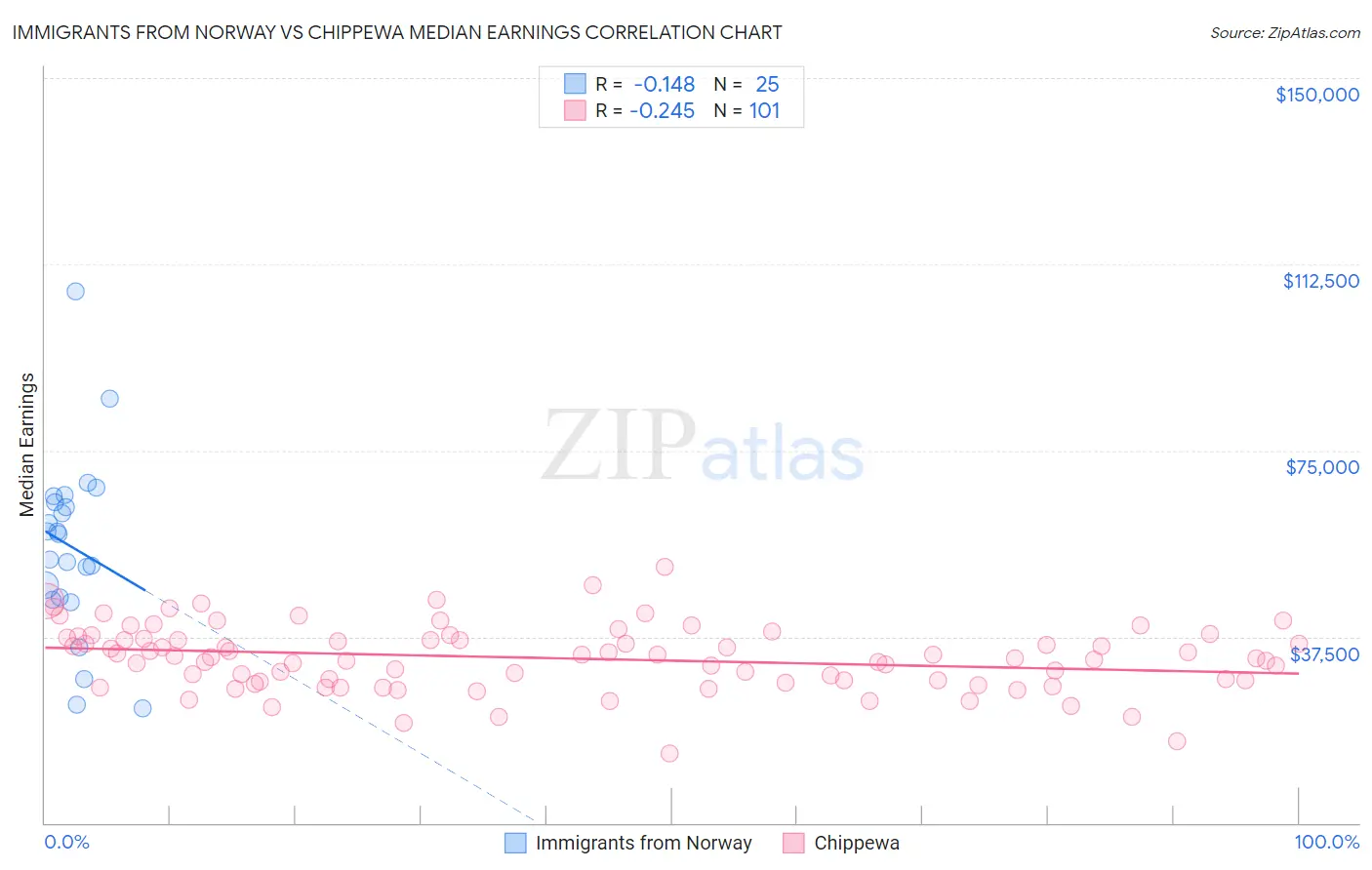 Immigrants from Norway vs Chippewa Median Earnings