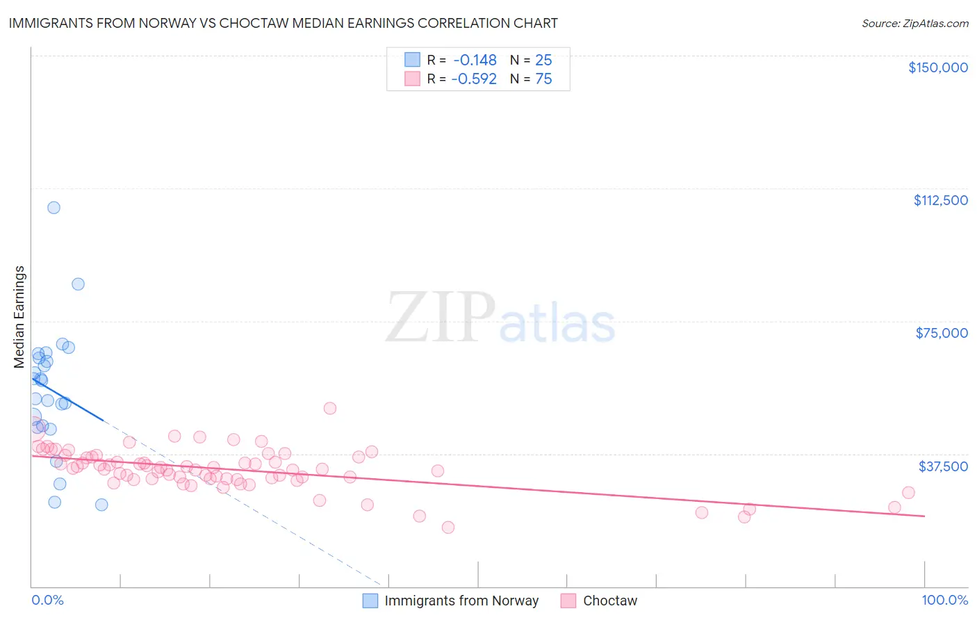 Immigrants from Norway vs Choctaw Median Earnings