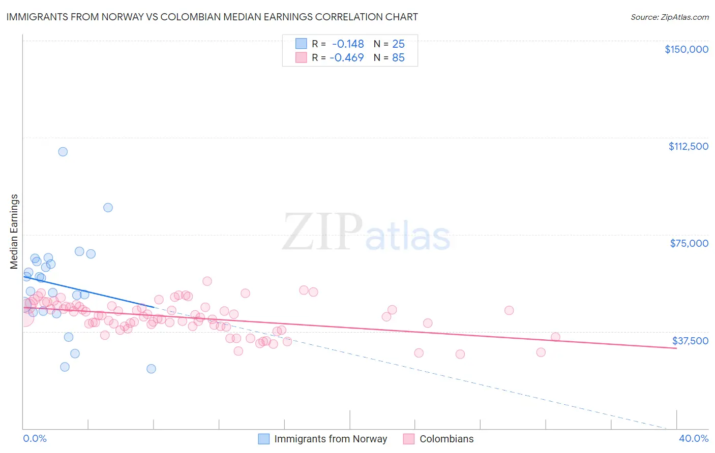 Immigrants from Norway vs Colombian Median Earnings