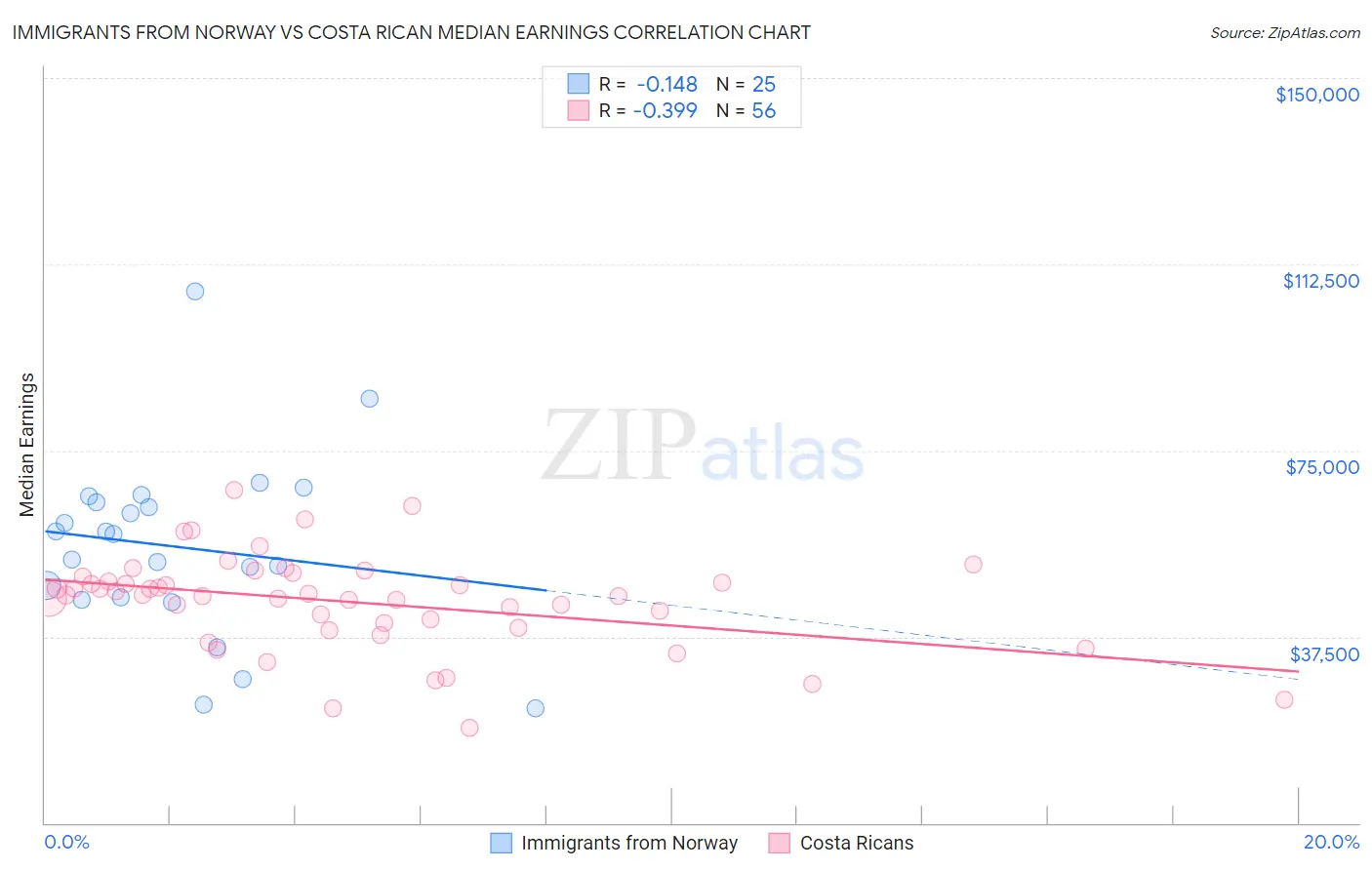 Immigrants from Norway vs Costa Rican Median Earnings