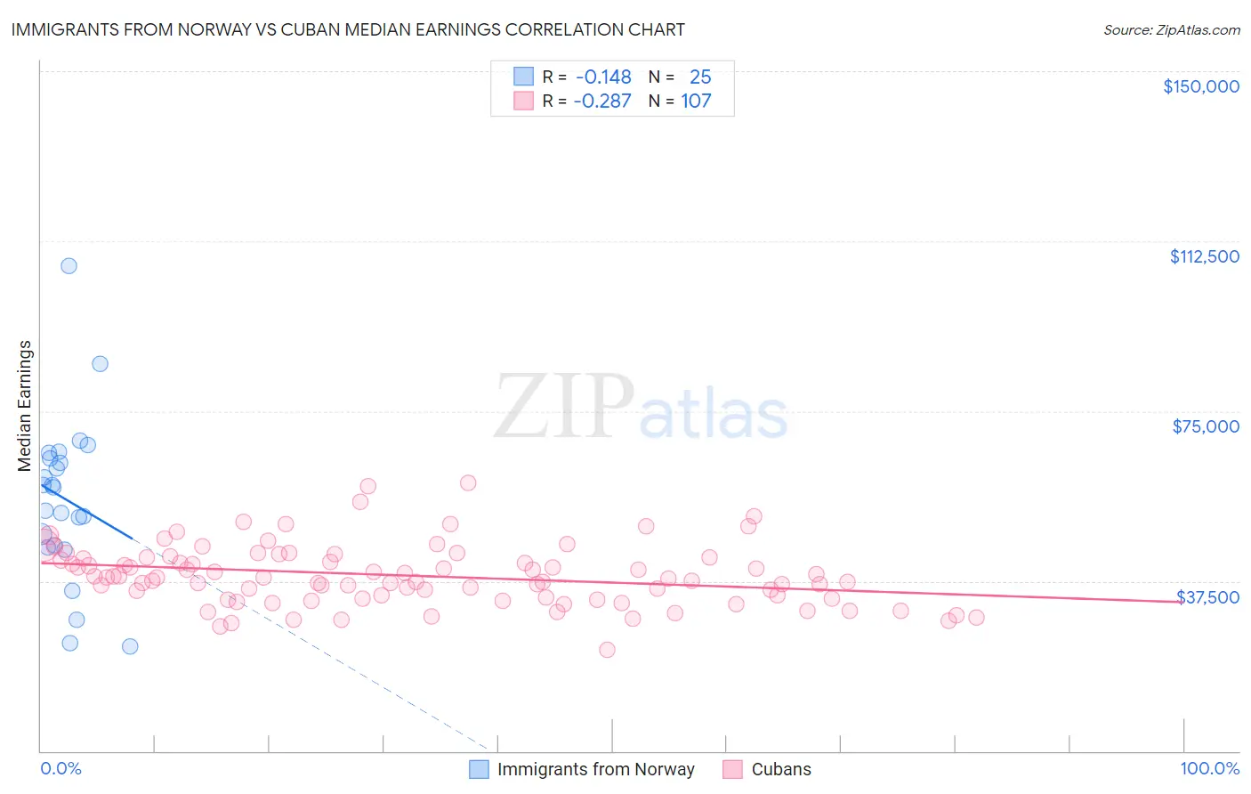 Immigrants from Norway vs Cuban Median Earnings
