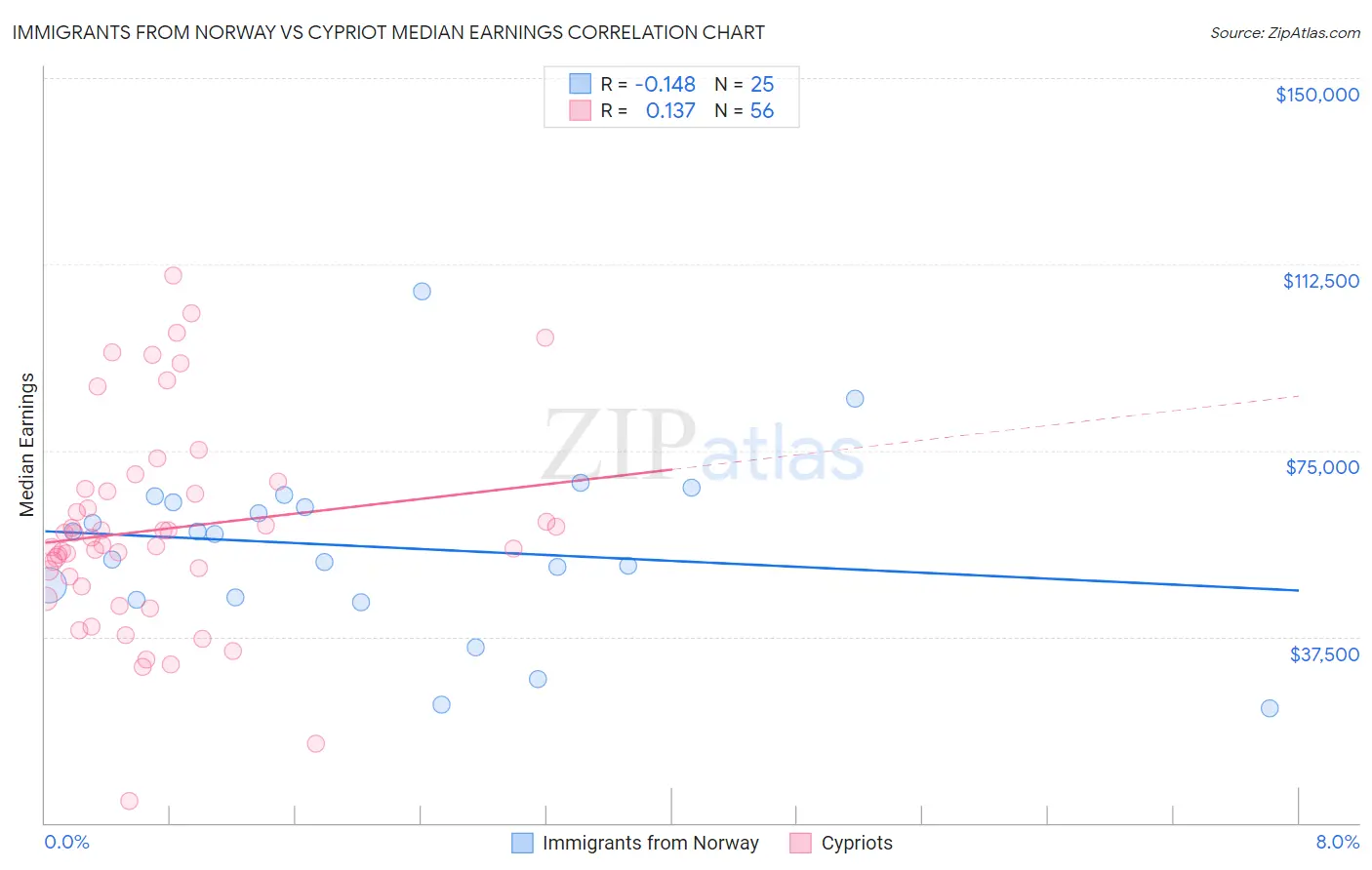 Immigrants from Norway vs Cypriot Median Earnings