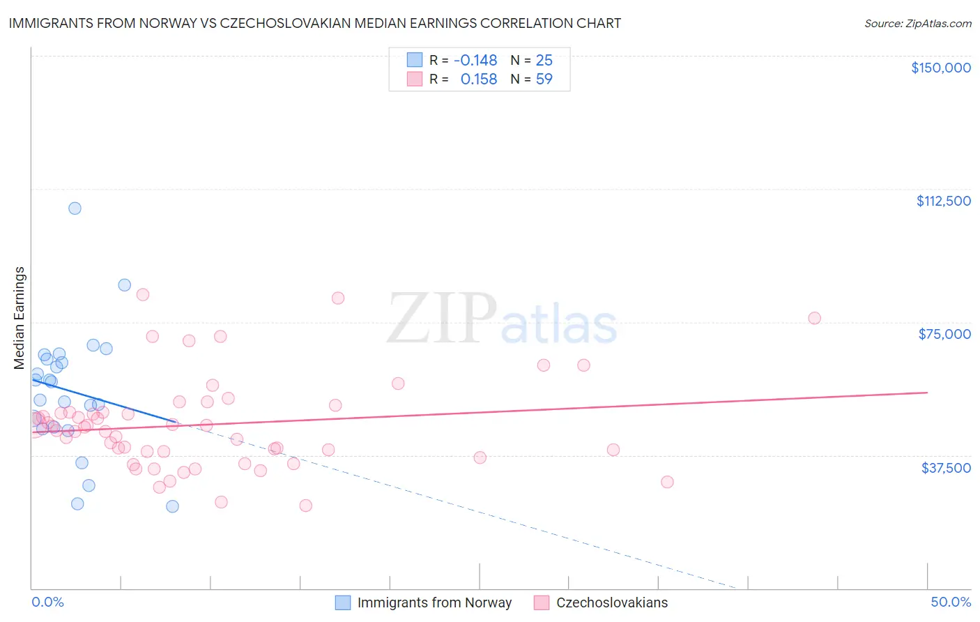 Immigrants from Norway vs Czechoslovakian Median Earnings