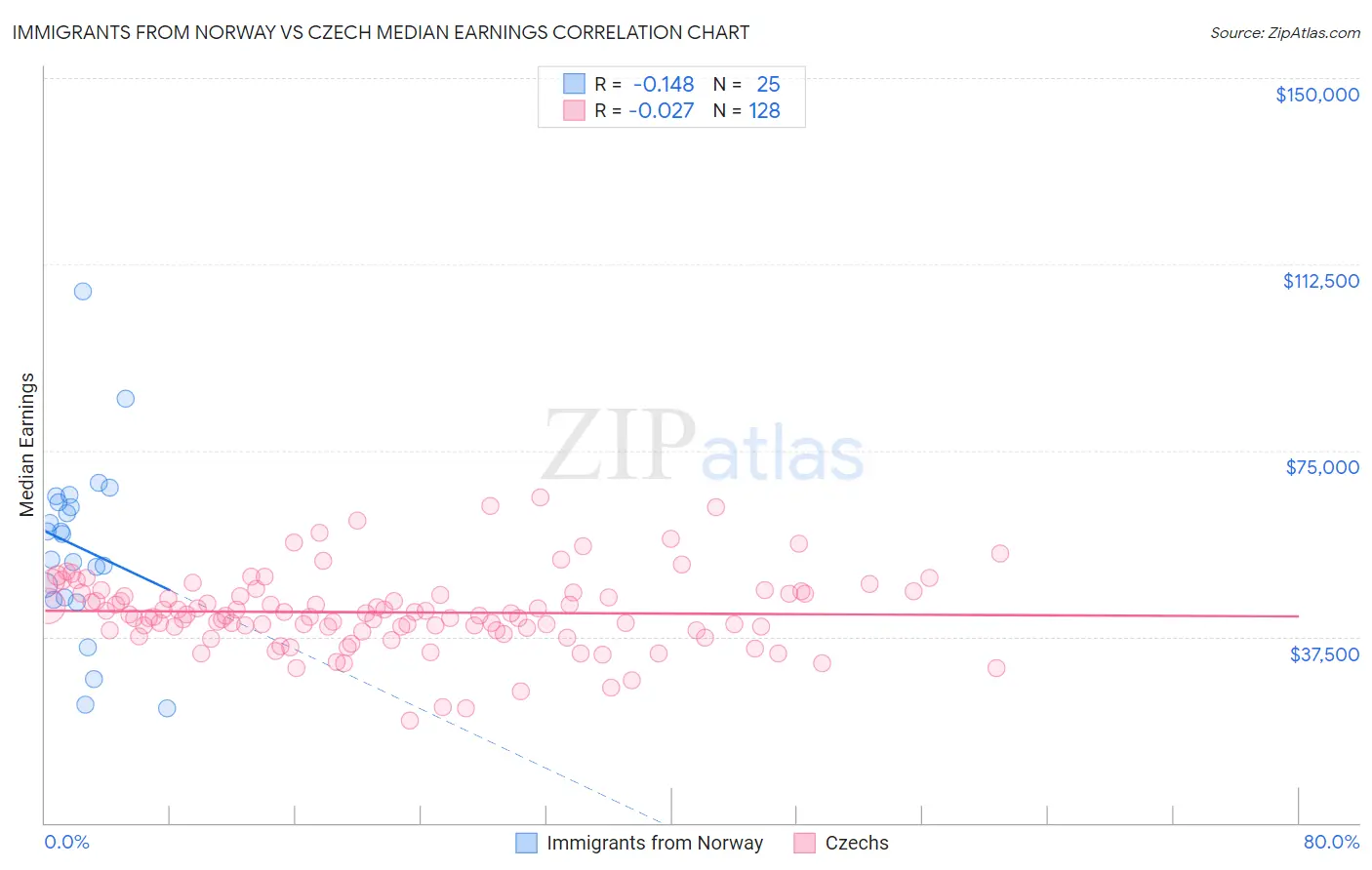 Immigrants from Norway vs Czech Median Earnings