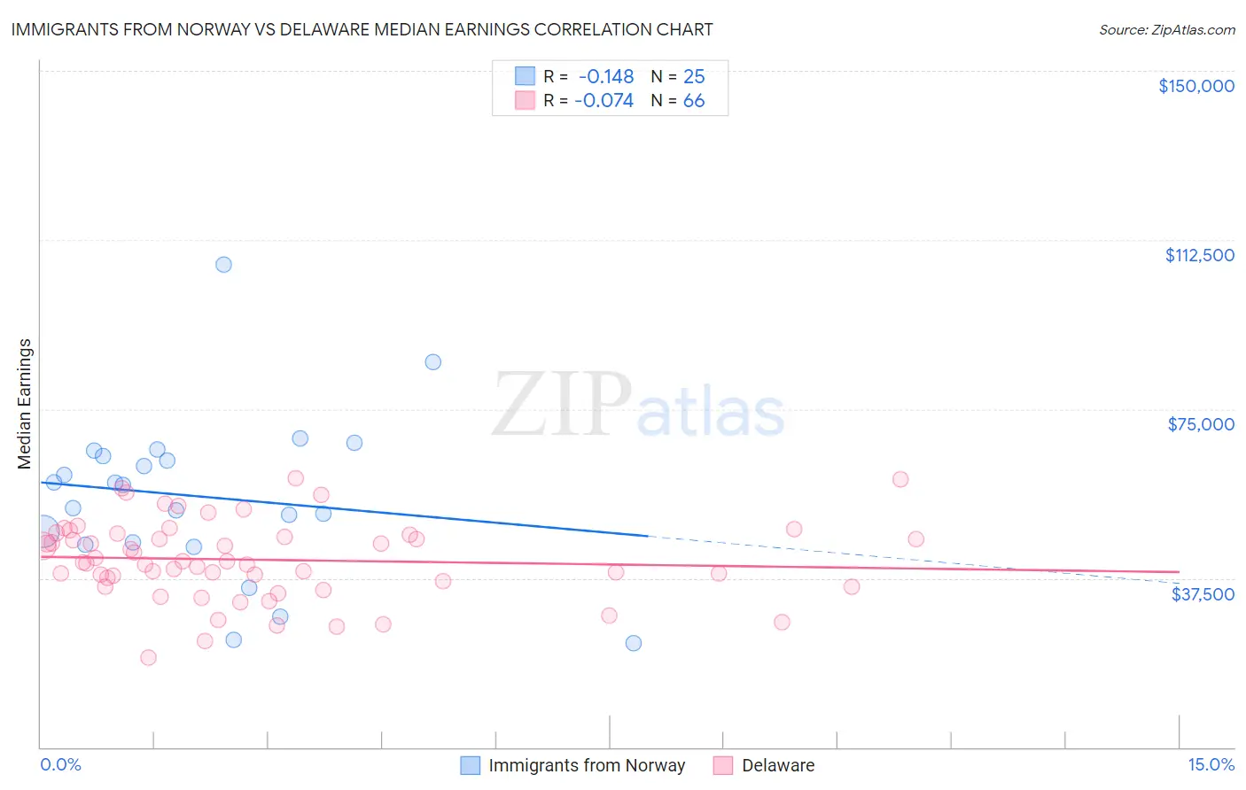 Immigrants from Norway vs Delaware Median Earnings