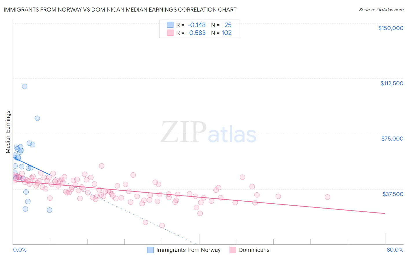 Immigrants from Norway vs Dominican Median Earnings