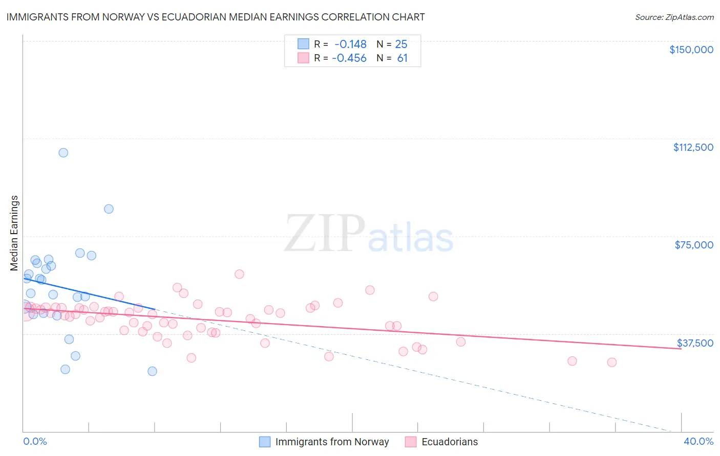 Immigrants from Norway vs Ecuadorian Median Earnings