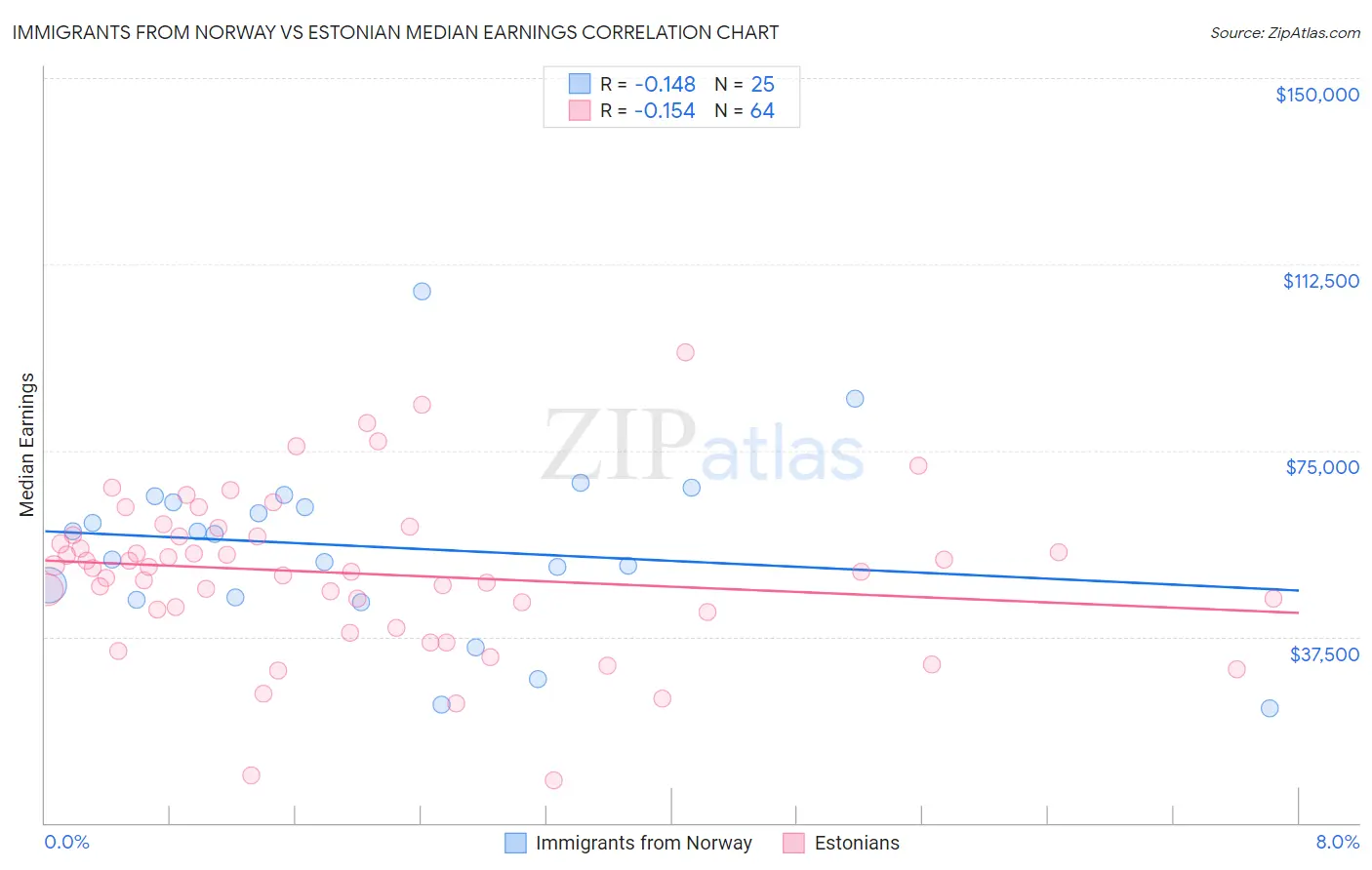 Immigrants from Norway vs Estonian Median Earnings