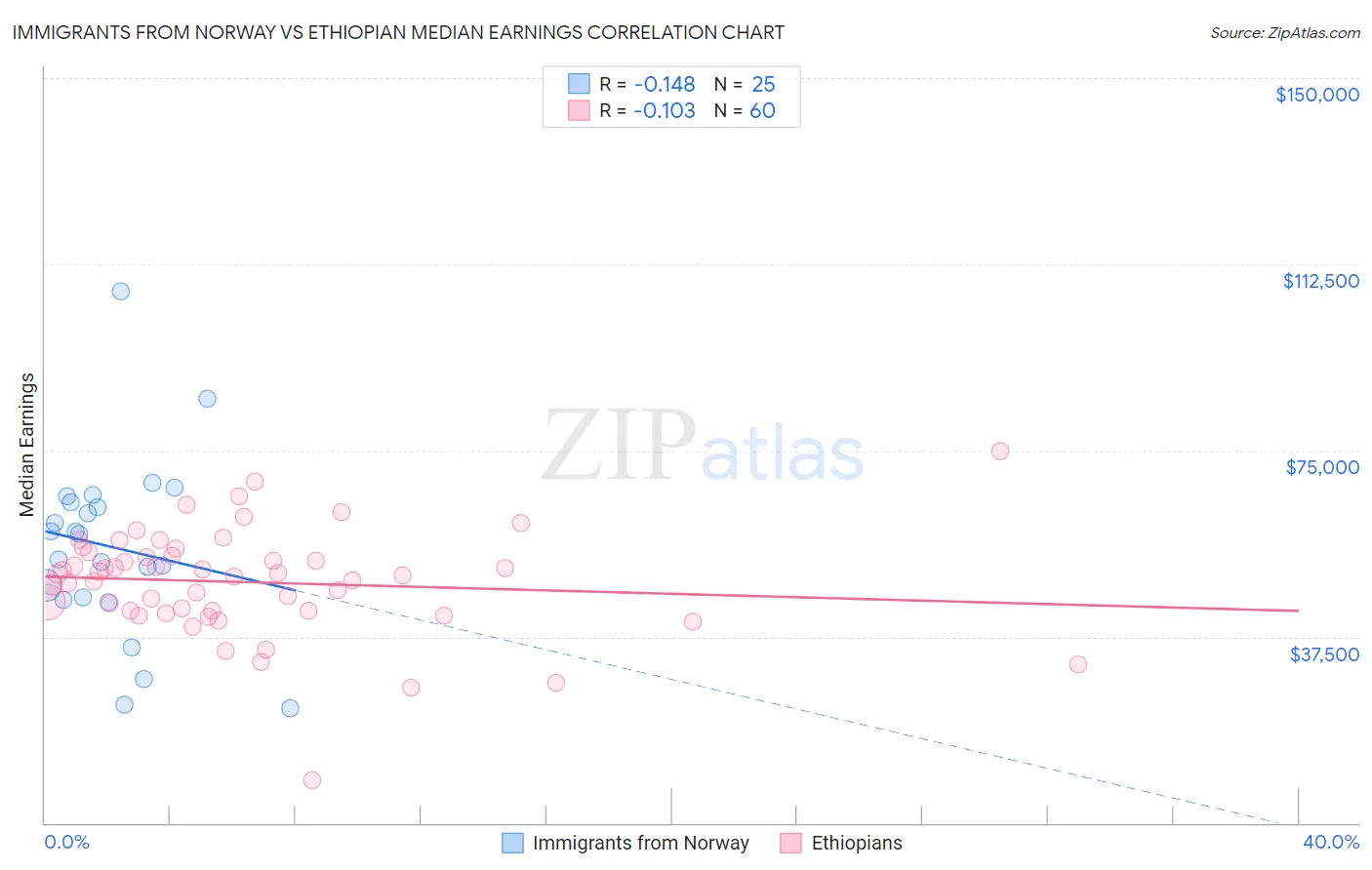Immigrants from Norway vs Ethiopian Median Earnings