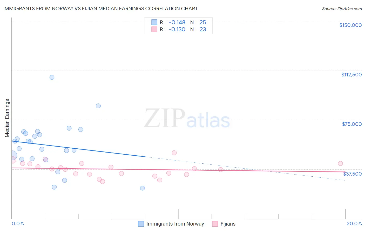 Immigrants from Norway vs Fijian Median Earnings