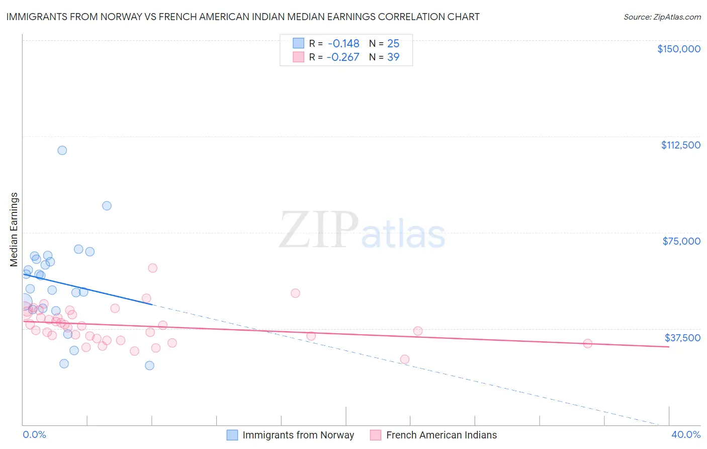 Immigrants from Norway vs French American Indian Median Earnings