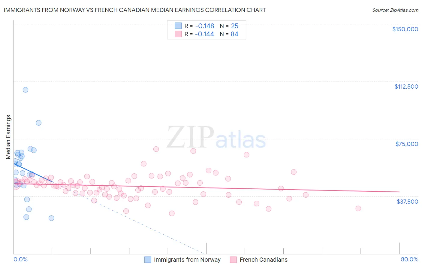 Immigrants from Norway vs French Canadian Median Earnings