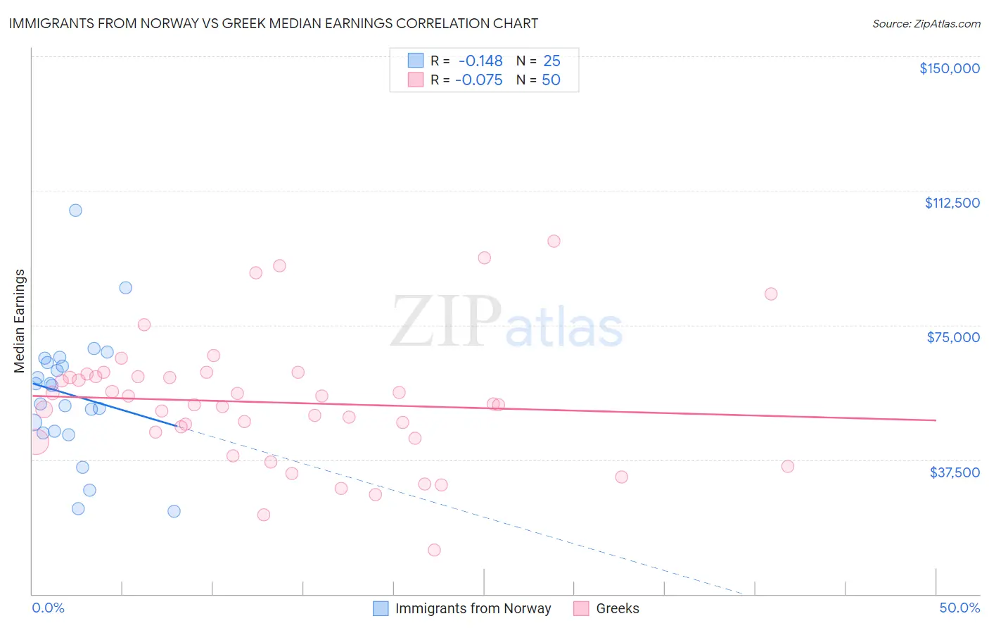Immigrants from Norway vs Greek Median Earnings