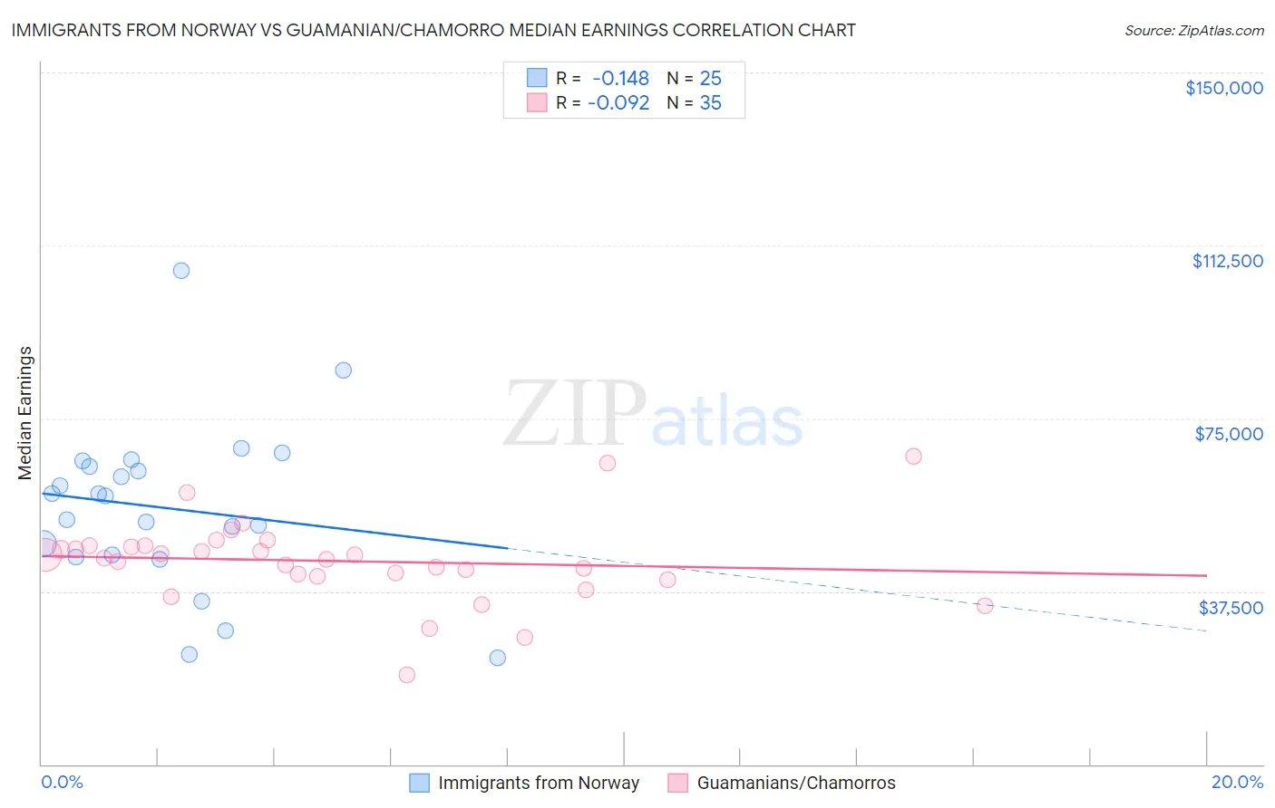 Immigrants from Norway vs Guamanian/Chamorro Median Earnings