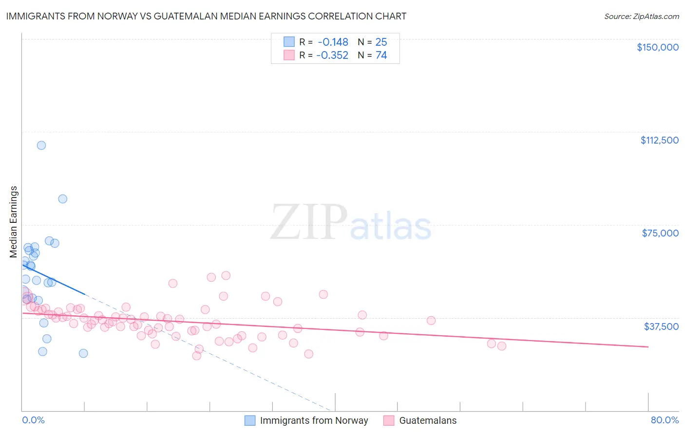 Immigrants from Norway vs Guatemalan Median Earnings