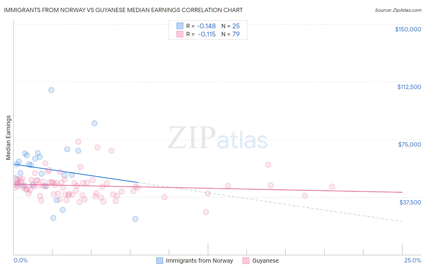 Immigrants from Norway vs Guyanese Median Earnings