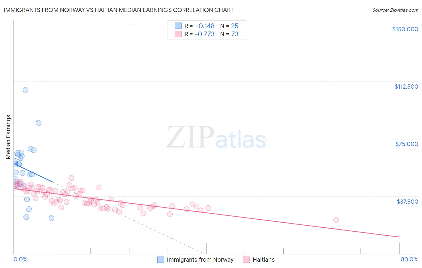 Immigrants from Norway vs Haitian Median Earnings