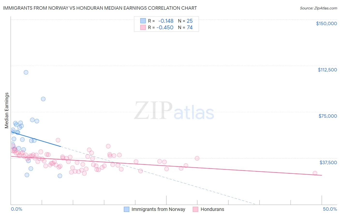 Immigrants from Norway vs Honduran Median Earnings