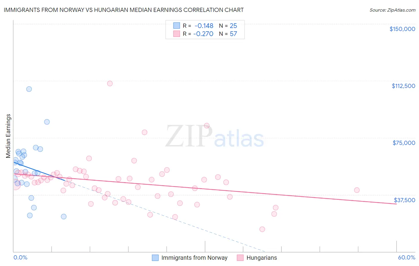 Immigrants from Norway vs Hungarian Median Earnings