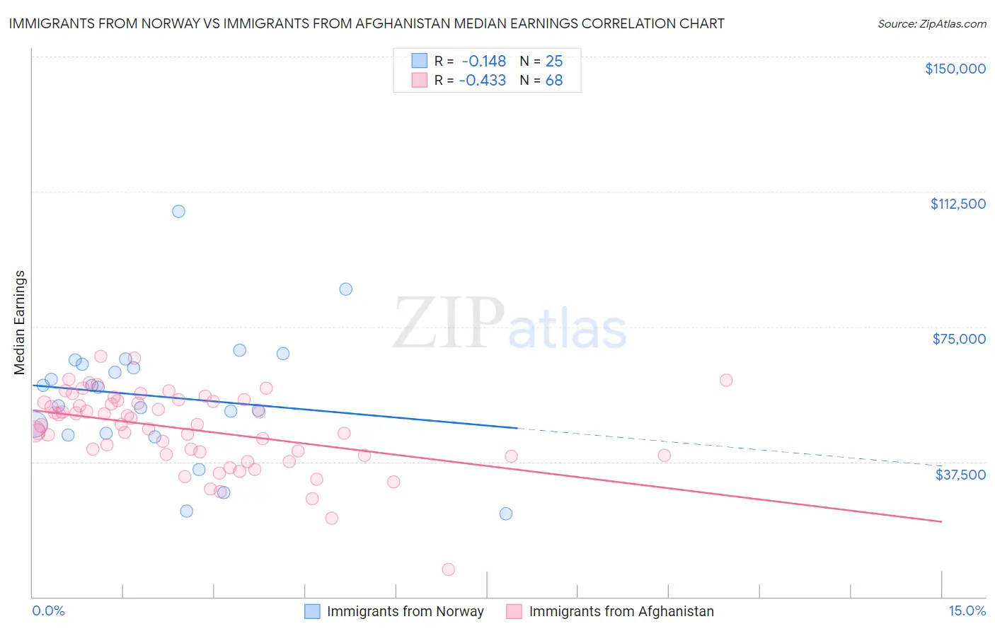 Immigrants from Norway vs Immigrants from Afghanistan Median Earnings