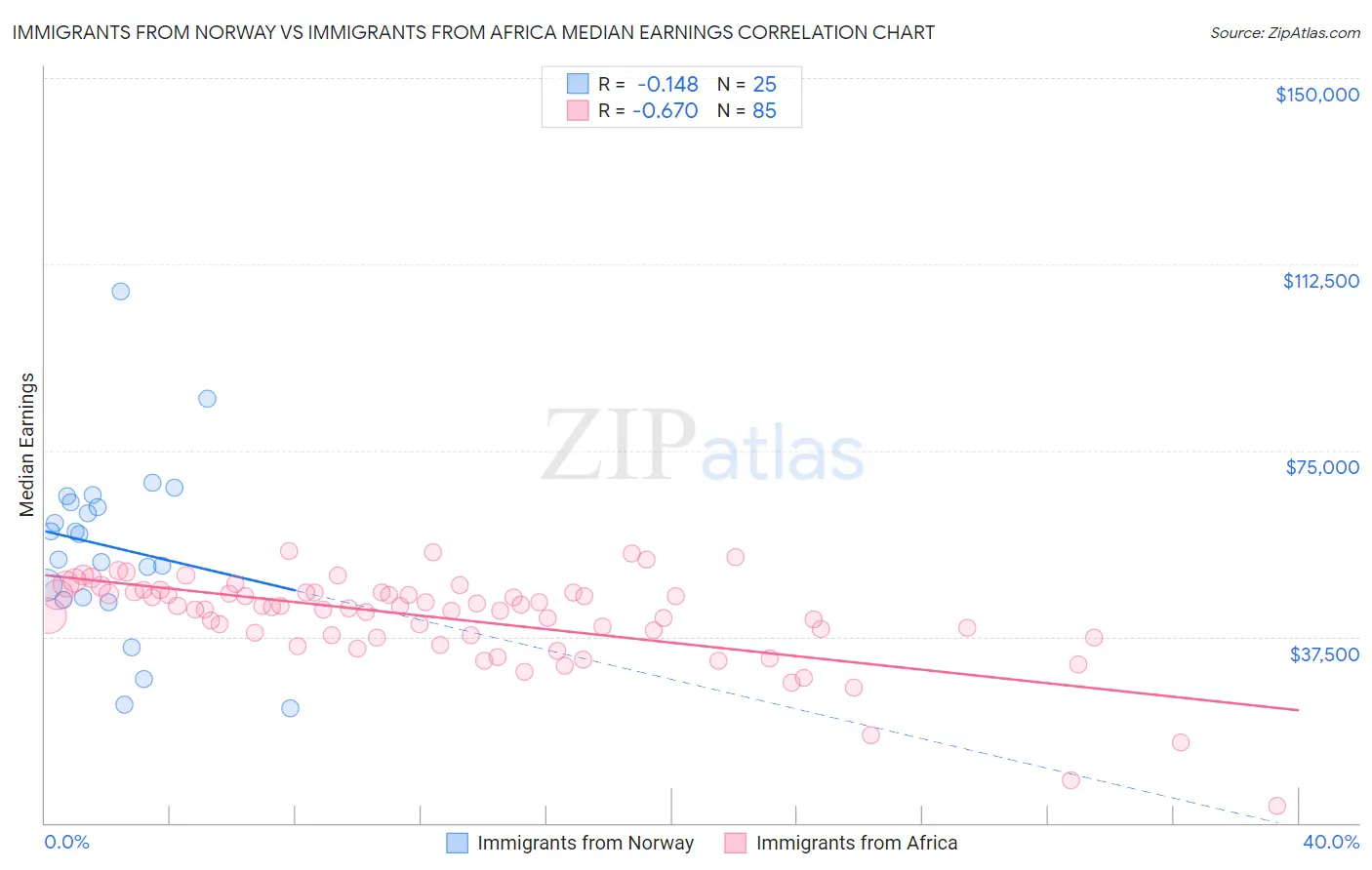 Immigrants from Norway vs Immigrants from Africa Median Earnings