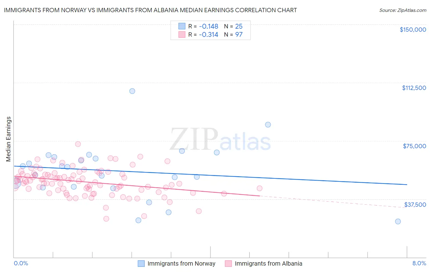 Immigrants from Norway vs Immigrants from Albania Median Earnings