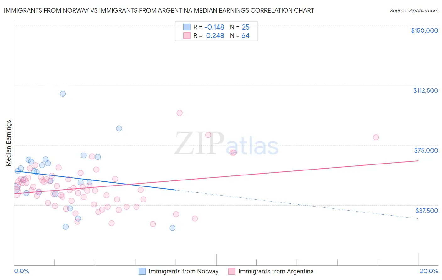 Immigrants from Norway vs Immigrants from Argentina Median Earnings