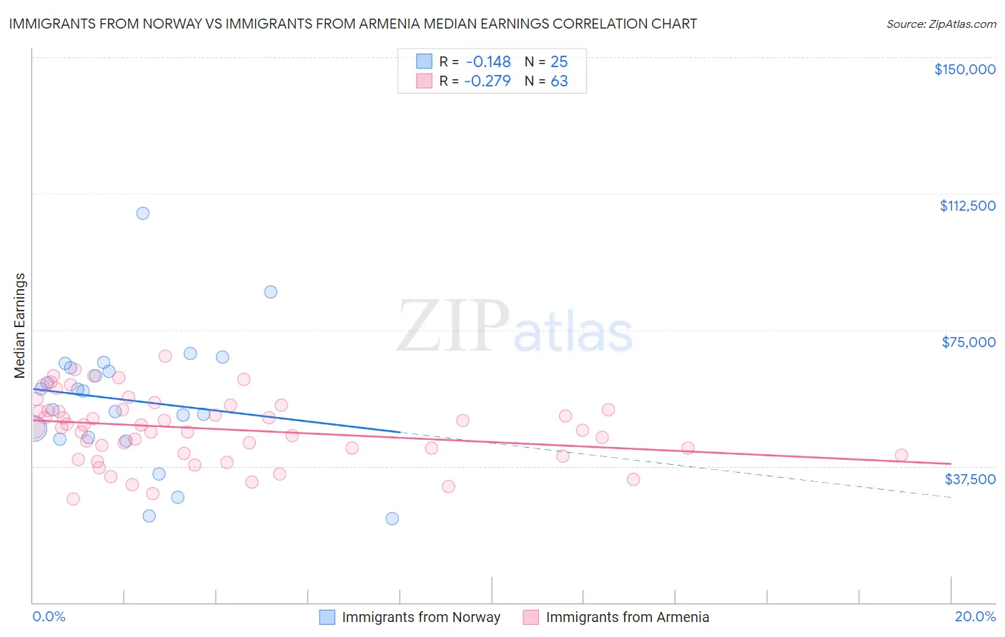 Immigrants from Norway vs Immigrants from Armenia Median Earnings