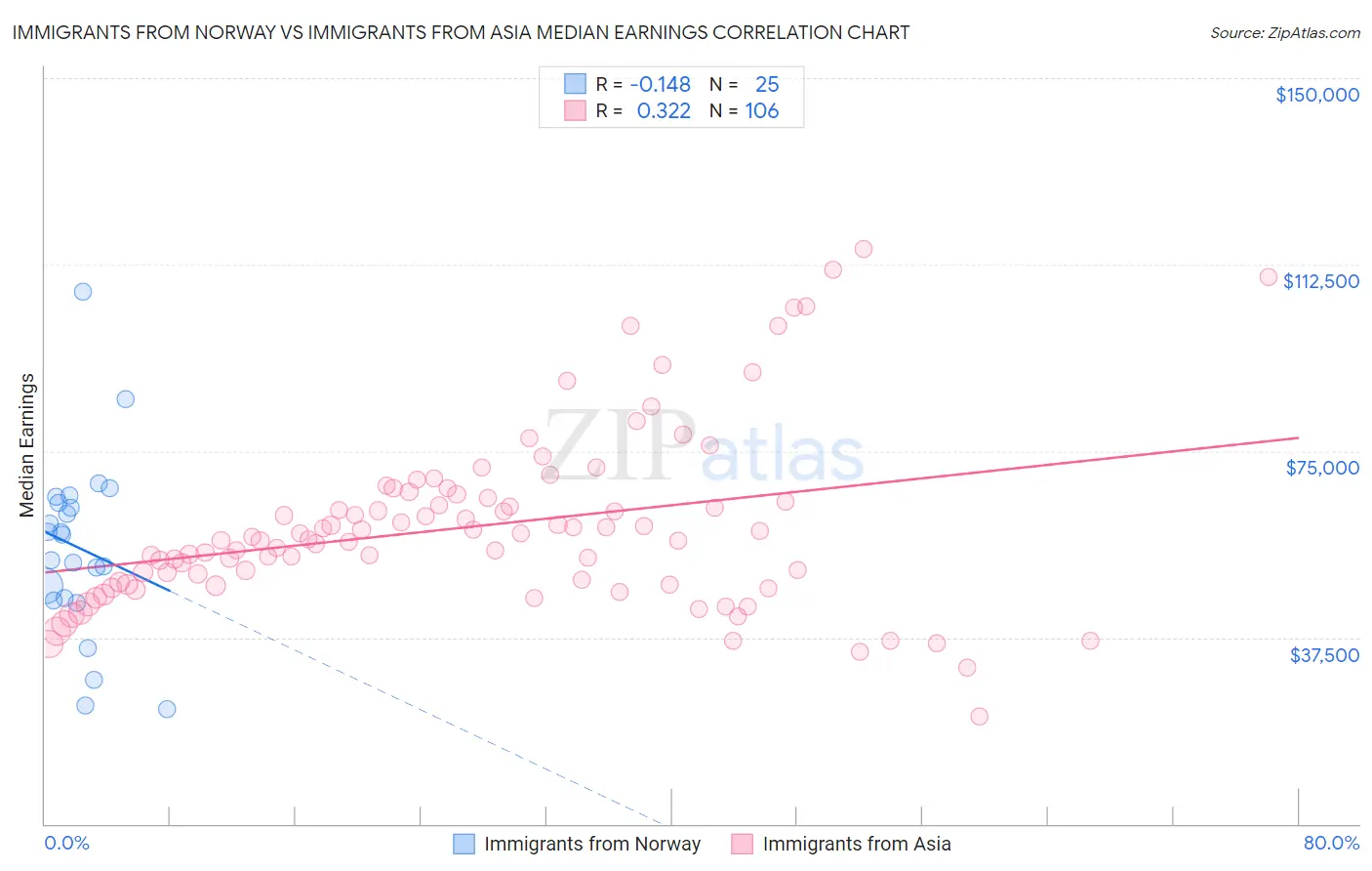 Immigrants from Norway vs Immigrants from Asia Median Earnings