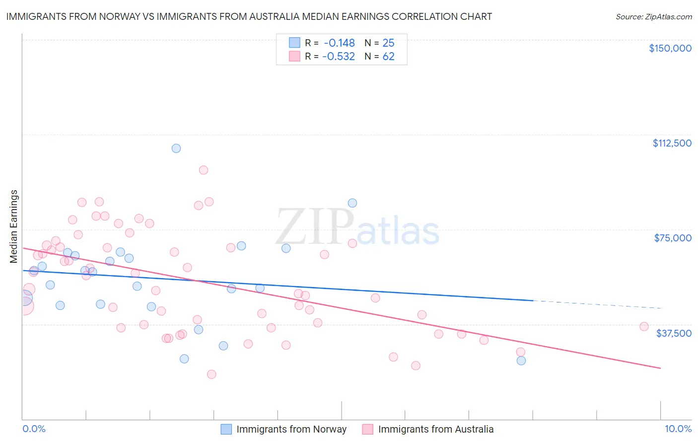 Immigrants from Norway vs Immigrants from Australia Median Earnings