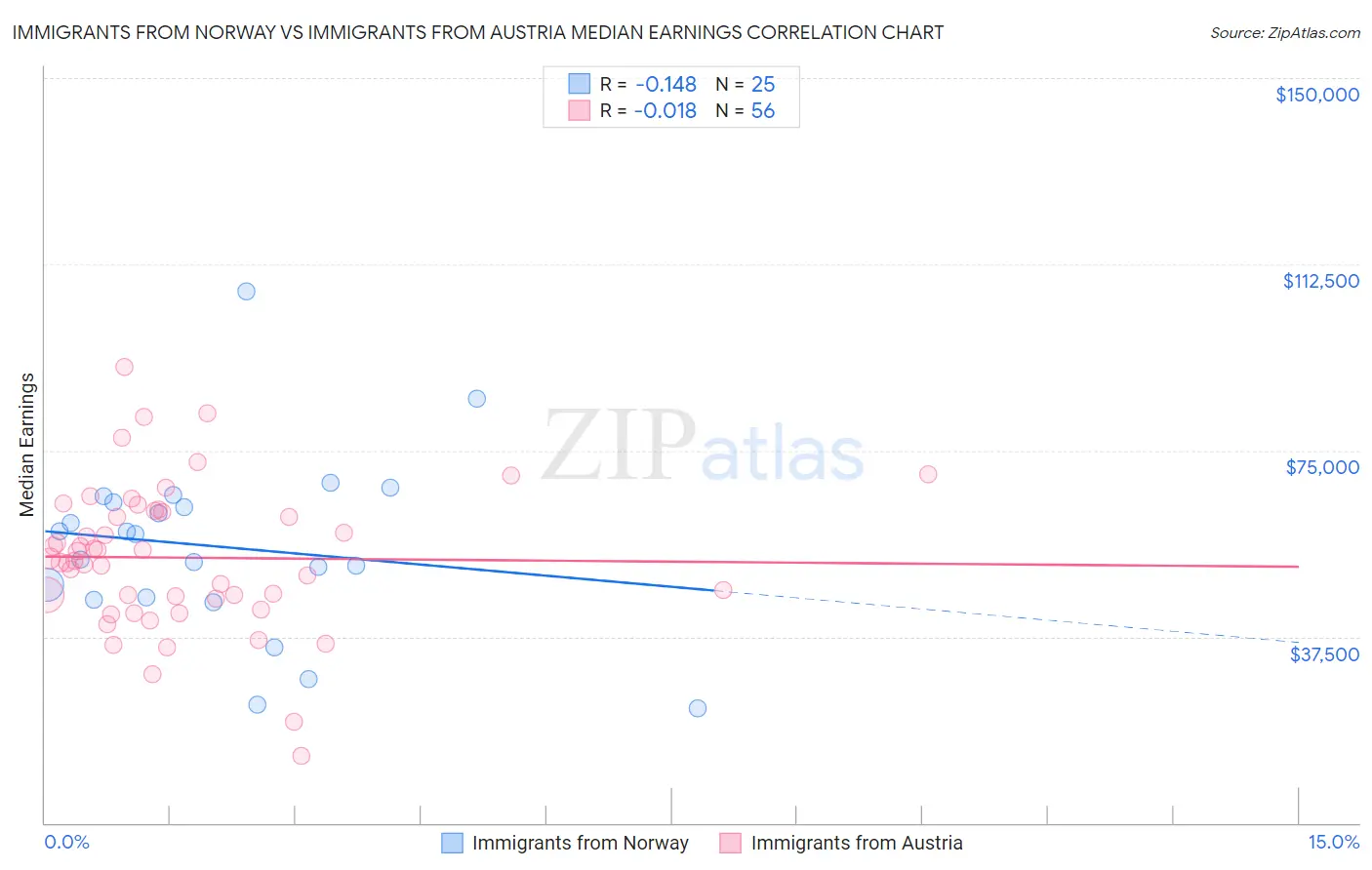 Immigrants from Norway vs Immigrants from Austria Median Earnings
